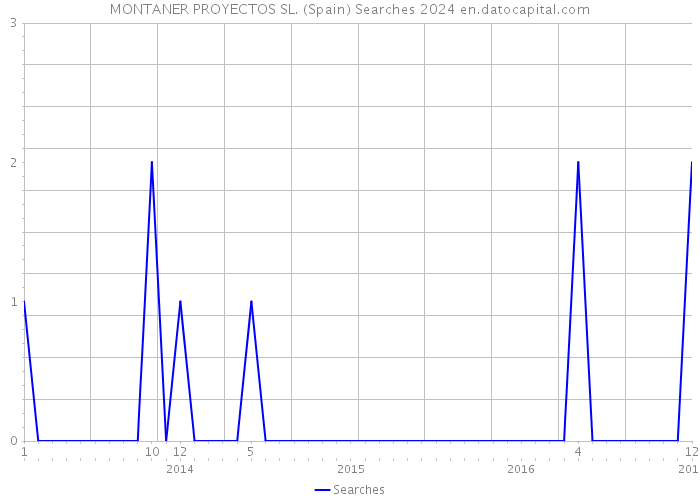 MONTANER PROYECTOS SL. (Spain) Searches 2024 
