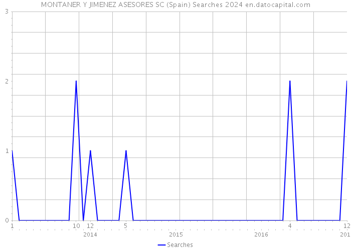 MONTANER Y JIMENEZ ASESORES SC (Spain) Searches 2024 