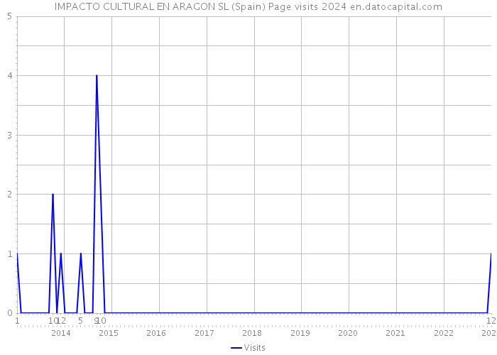 IMPACTO CULTURAL EN ARAGON SL (Spain) Page visits 2024 