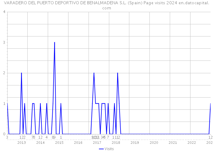 VARADERO DEL PUERTO DEPORTIVO DE BENALMADENA S.L. (Spain) Page visits 2024 