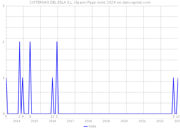 CISTERNAS DEL ESLA S.L. (Spain) Page visits 2024 