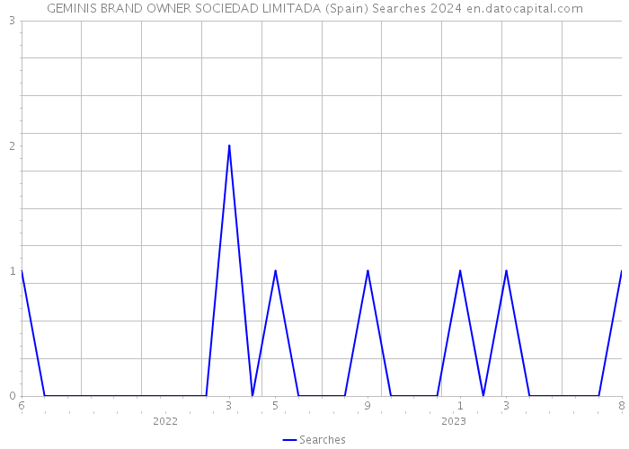 GEMINIS BRAND OWNER SOCIEDAD LIMITADA (Spain) Searches 2024 