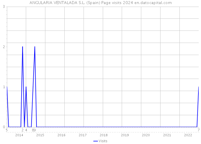 ANGULARIA VENTALADA S.L. (Spain) Page visits 2024 