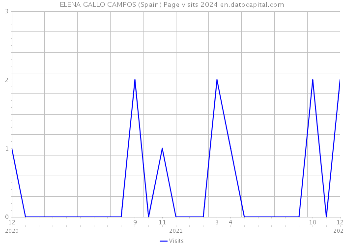 ELENA GALLO CAMPOS (Spain) Page visits 2024 