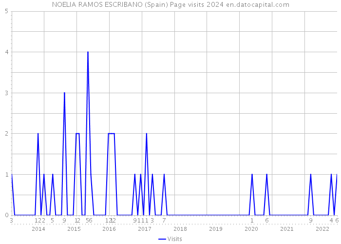 NOELIA RAMOS ESCRIBANO (Spain) Page visits 2024 