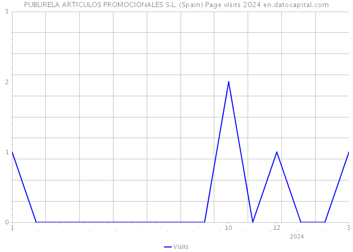 PUBLIRELA ARTICULOS PROMOCIONALES S.L. (Spain) Page visits 2024 