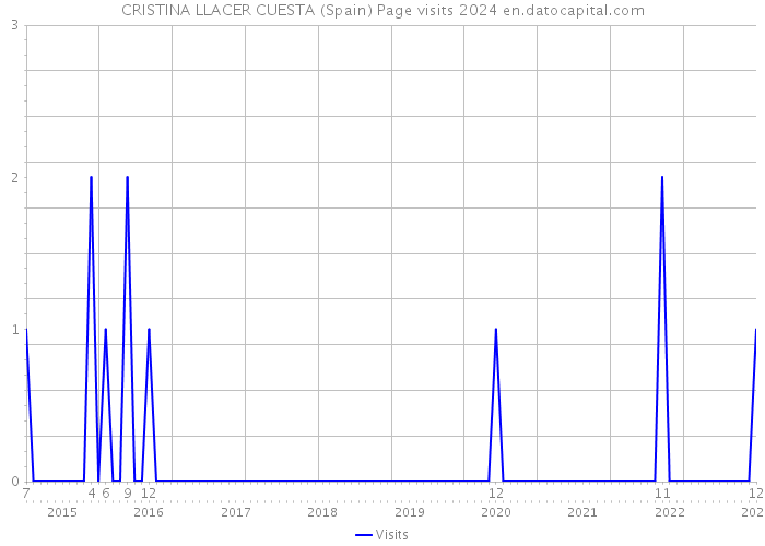 CRISTINA LLACER CUESTA (Spain) Page visits 2024 