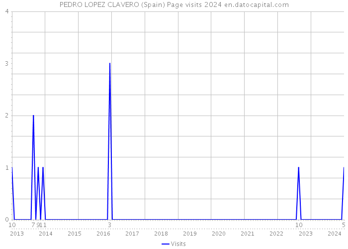 PEDRO LOPEZ CLAVERO (Spain) Page visits 2024 