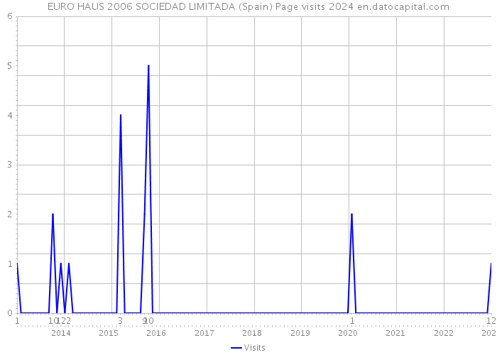 EURO HAUS 2006 SOCIEDAD LIMITADA (Spain) Page visits 2024 