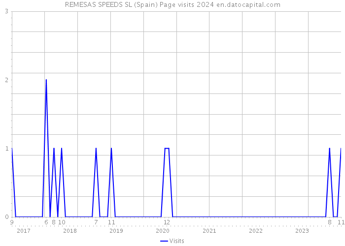 REMESAS SPEEDS SL (Spain) Page visits 2024 