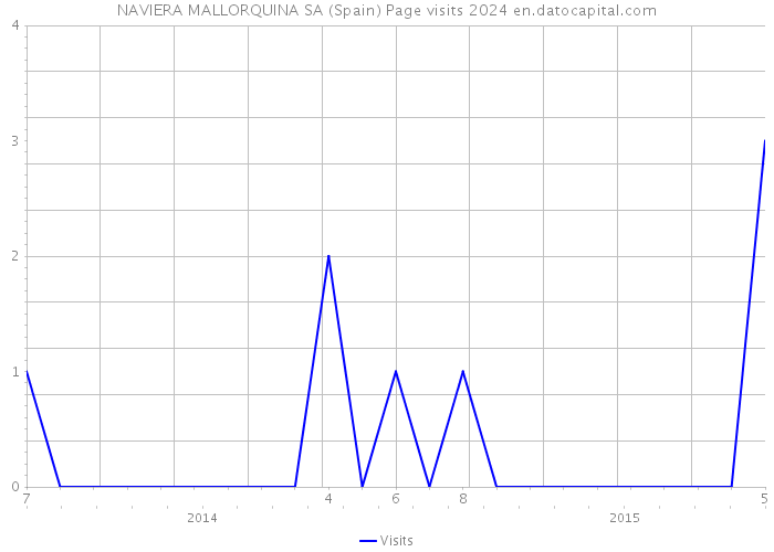NAVIERA MALLORQUINA SA (Spain) Page visits 2024 
