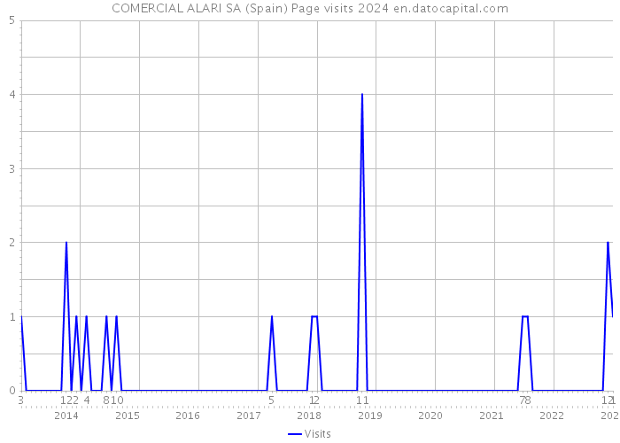 COMERCIAL ALARI SA (Spain) Page visits 2024 
