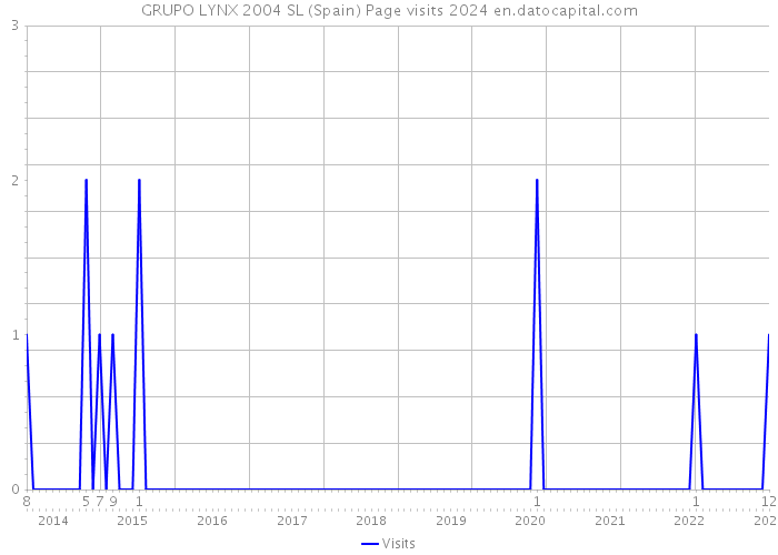 GRUPO LYNX 2004 SL (Spain) Page visits 2024 