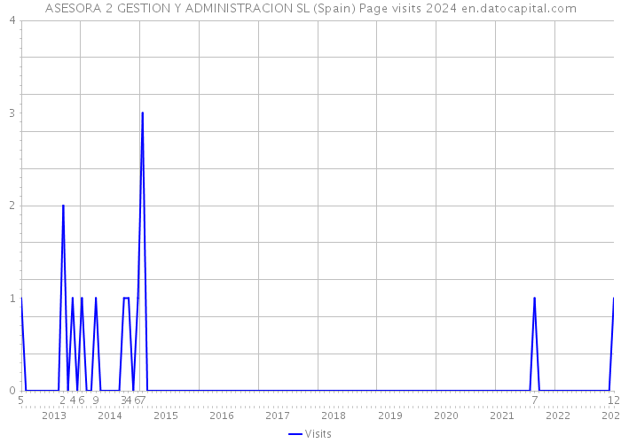 ASESORA 2 GESTION Y ADMINISTRACION SL (Spain) Page visits 2024 