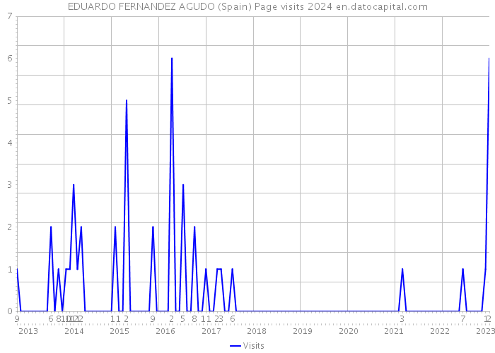 EDUARDO FERNANDEZ AGUDO (Spain) Page visits 2024 