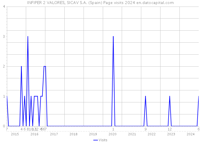 INFIPER 2 VALORES, SICAV S.A. (Spain) Page visits 2024 