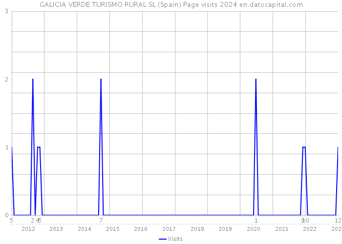 GALICIA VERDE TURISMO RURAL SL (Spain) Page visits 2024 