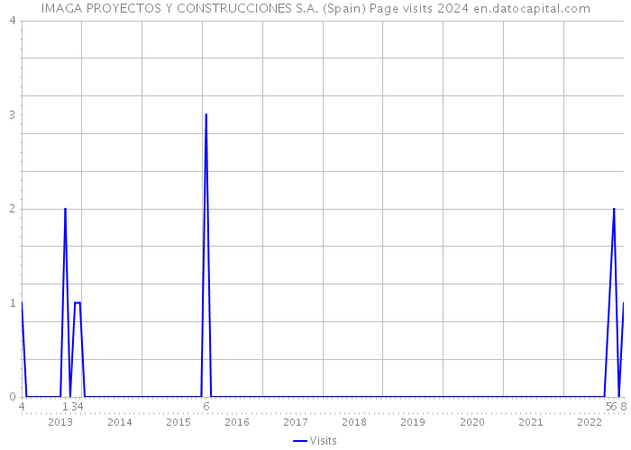 IMAGA PROYECTOS Y CONSTRUCCIONES S.A. (Spain) Page visits 2024 