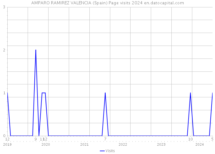 AMPARO RAMIREZ VALENCIA (Spain) Page visits 2024 
