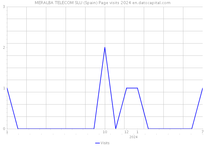 MERALBA TELECOM SLU (Spain) Page visits 2024 