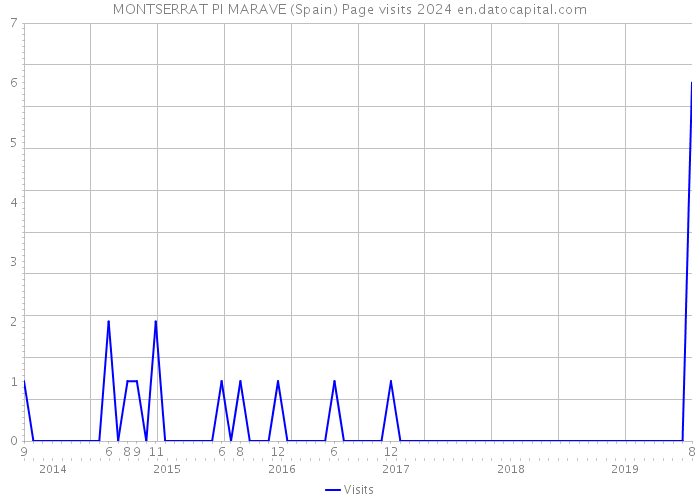 MONTSERRAT PI MARAVE (Spain) Page visits 2024 