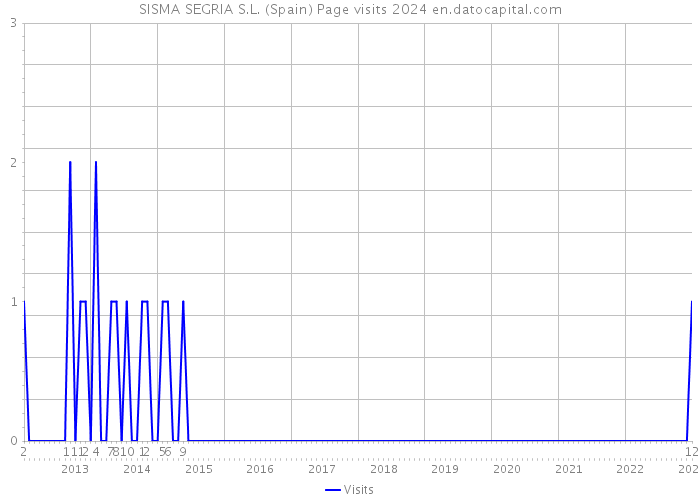SISMA SEGRIA S.L. (Spain) Page visits 2024 