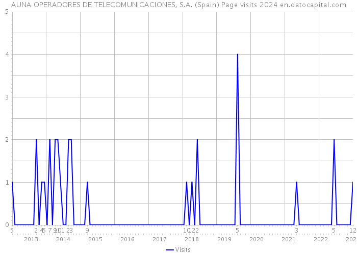 AUNA OPERADORES DE TELECOMUNICACIONES, S.A. (Spain) Page visits 2024 