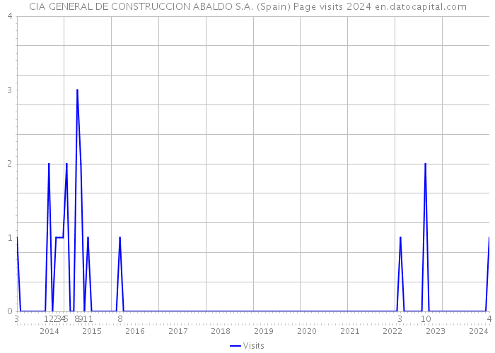 CIA GENERAL DE CONSTRUCCION ABALDO S.A. (Spain) Page visits 2024 