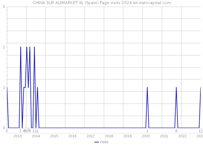 CHINA SUR ALIMARKET SL (Spain) Page visits 2024 