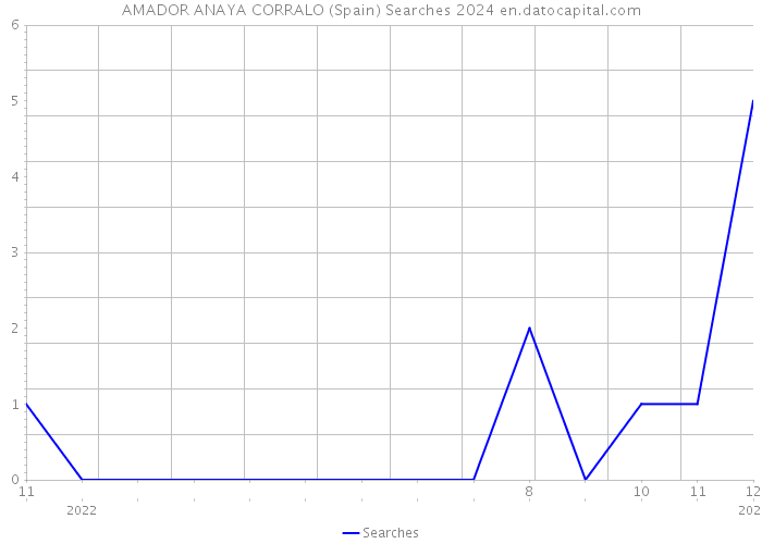 AMADOR ANAYA CORRALO (Spain) Searches 2024 