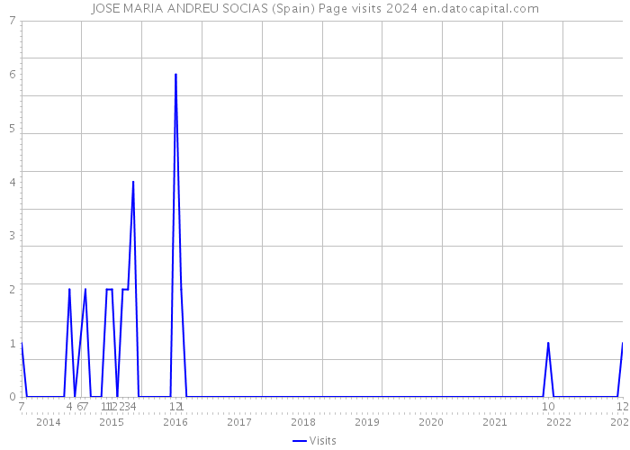 JOSE MARIA ANDREU SOCIAS (Spain) Page visits 2024 