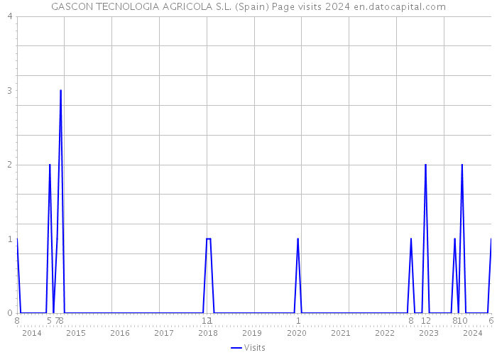 GASCON TECNOLOGIA AGRICOLA S.L. (Spain) Page visits 2024 