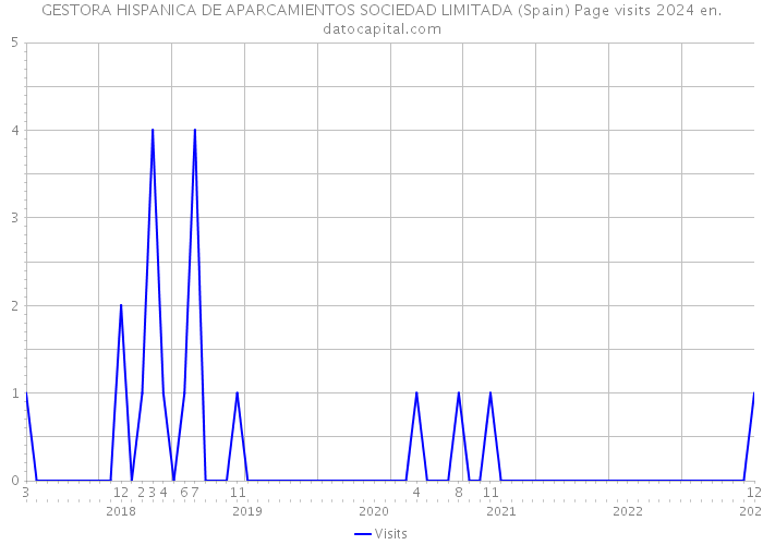 GESTORA HISPANICA DE APARCAMIENTOS SOCIEDAD LIMITADA (Spain) Page visits 2024 