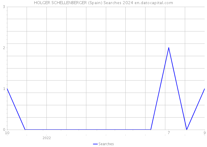 HOLGER SCHELLENBERGER (Spain) Searches 2024 