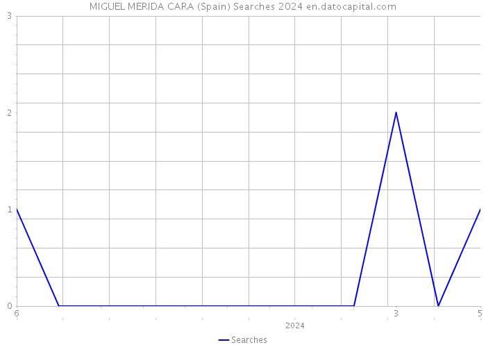 MIGUEL MERIDA CARA (Spain) Searches 2024 
