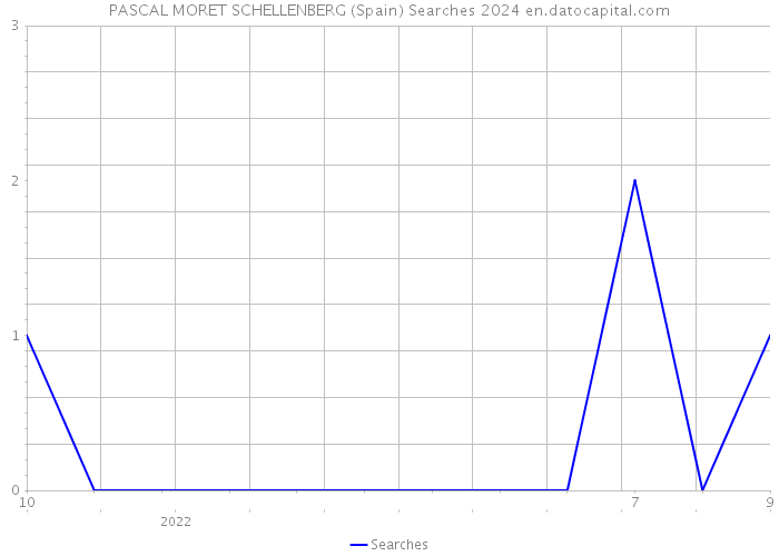 PASCAL MORET SCHELLENBERG (Spain) Searches 2024 