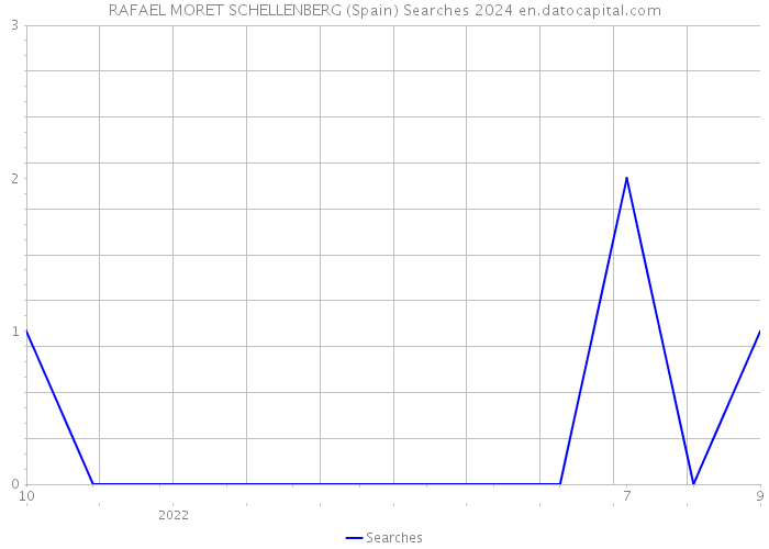 RAFAEL MORET SCHELLENBERG (Spain) Searches 2024 