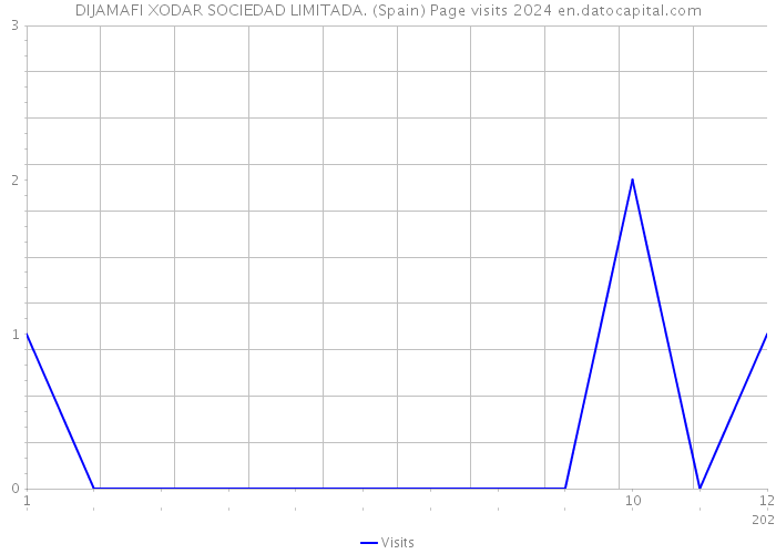 DIJAMAFI XODAR SOCIEDAD LIMITADA. (Spain) Page visits 2024 