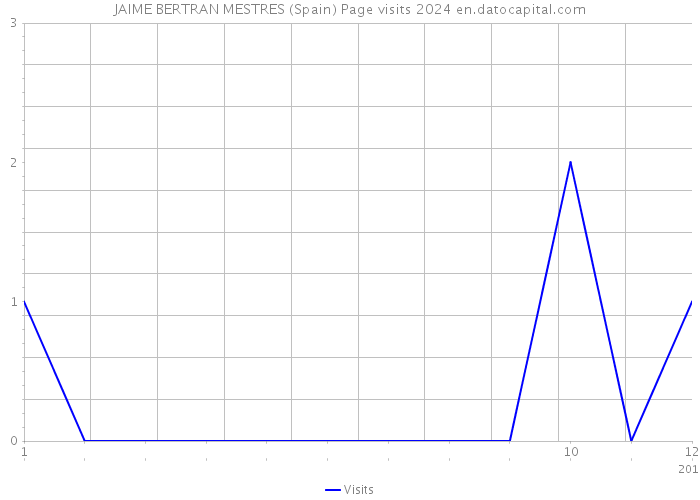 JAIME BERTRAN MESTRES (Spain) Page visits 2024 