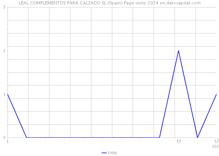 LEAL COMPLEMENTOS PARA CALZADO SL (Spain) Page visits 2024 
