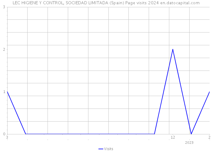 LEC HIGIENE Y CONTROL, SOCIEDAD LIMITADA (Spain) Page visits 2024 