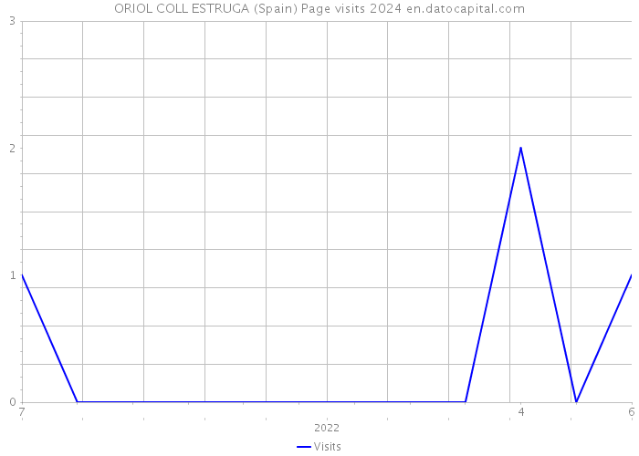 ORIOL COLL ESTRUGA (Spain) Page visits 2024 