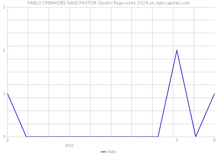 PABLO CREMADES SANZ PASTOR (Spain) Page visits 2024 
