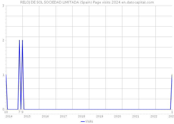 RELOJ DE SOL SOCIEDAD LIMITADA (Spain) Page visits 2024 
