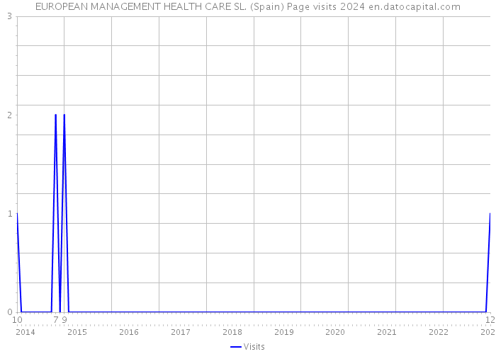 EUROPEAN MANAGEMENT HEALTH CARE SL. (Spain) Page visits 2024 