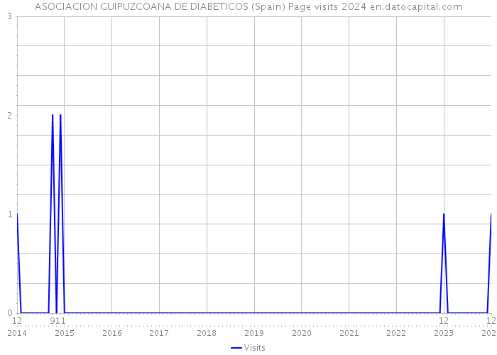 ASOCIACION GUIPUZCOANA DE DIABETICOS (Spain) Page visits 2024 