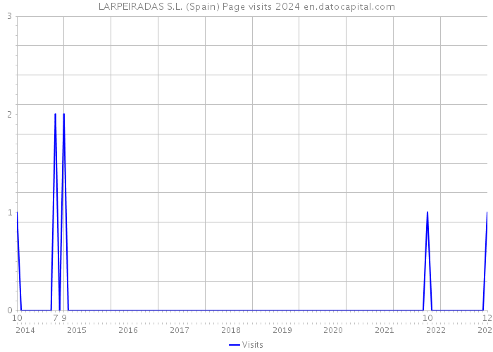 LARPEIRADAS S.L. (Spain) Page visits 2024 