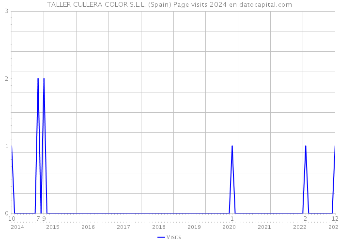 TALLER CULLERA COLOR S.L.L. (Spain) Page visits 2024 