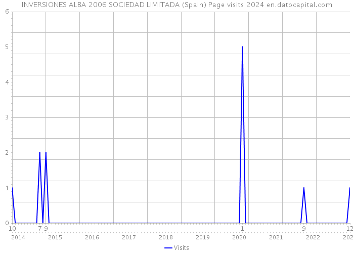 INVERSIONES ALBA 2006 SOCIEDAD LIMITADA (Spain) Page visits 2024 