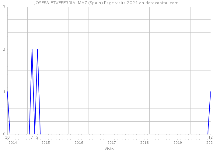 JOSEBA ETXEBERRIA IMAZ (Spain) Page visits 2024 